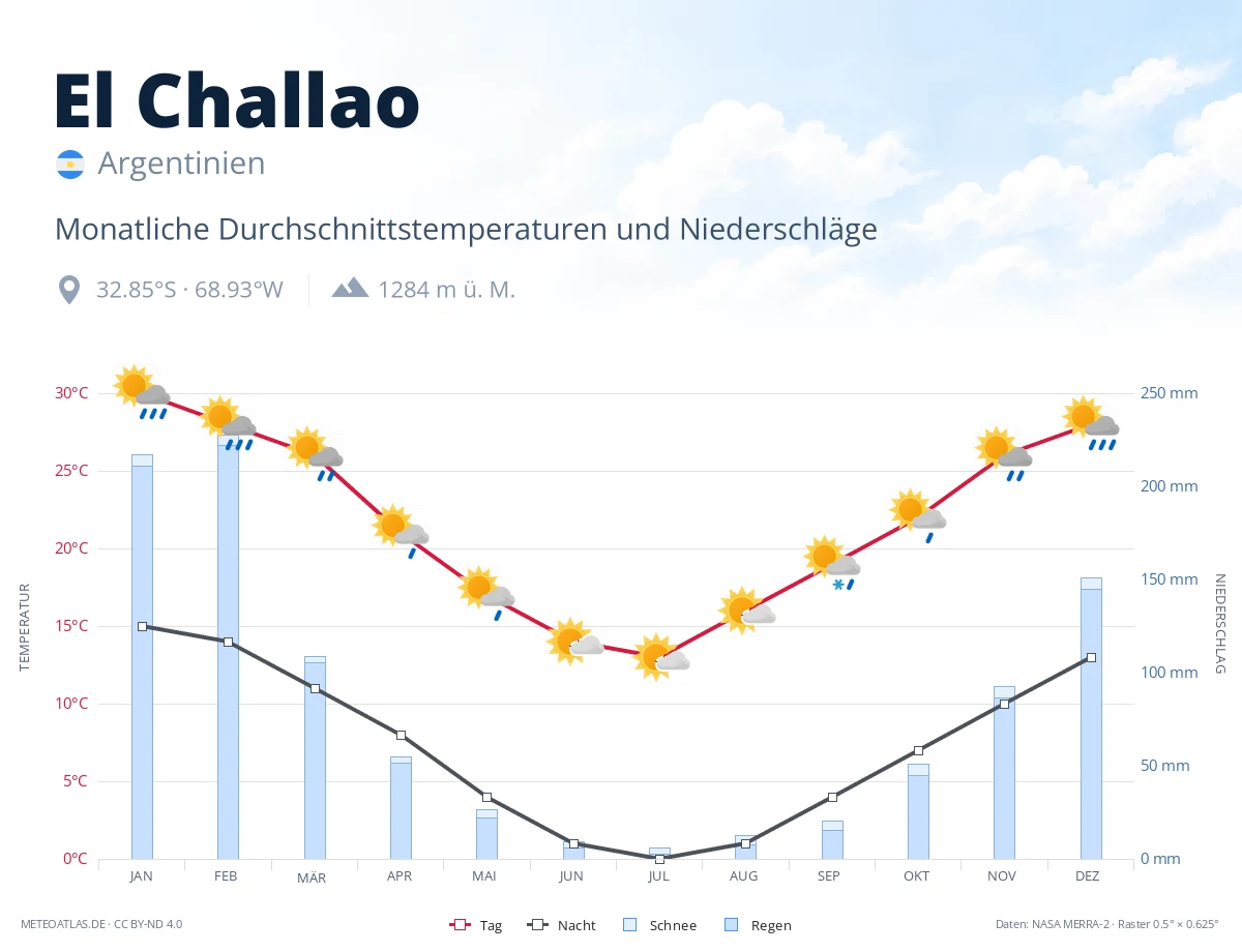 El Challao - monatliche Durchschnittstemperaturen und Niederschläge