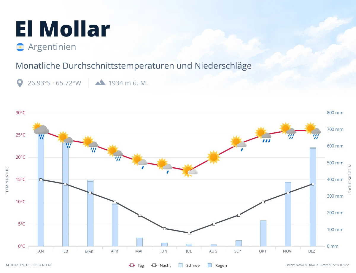El Mollar - monatliche Durchschnittstemperaturen und Niederschläge