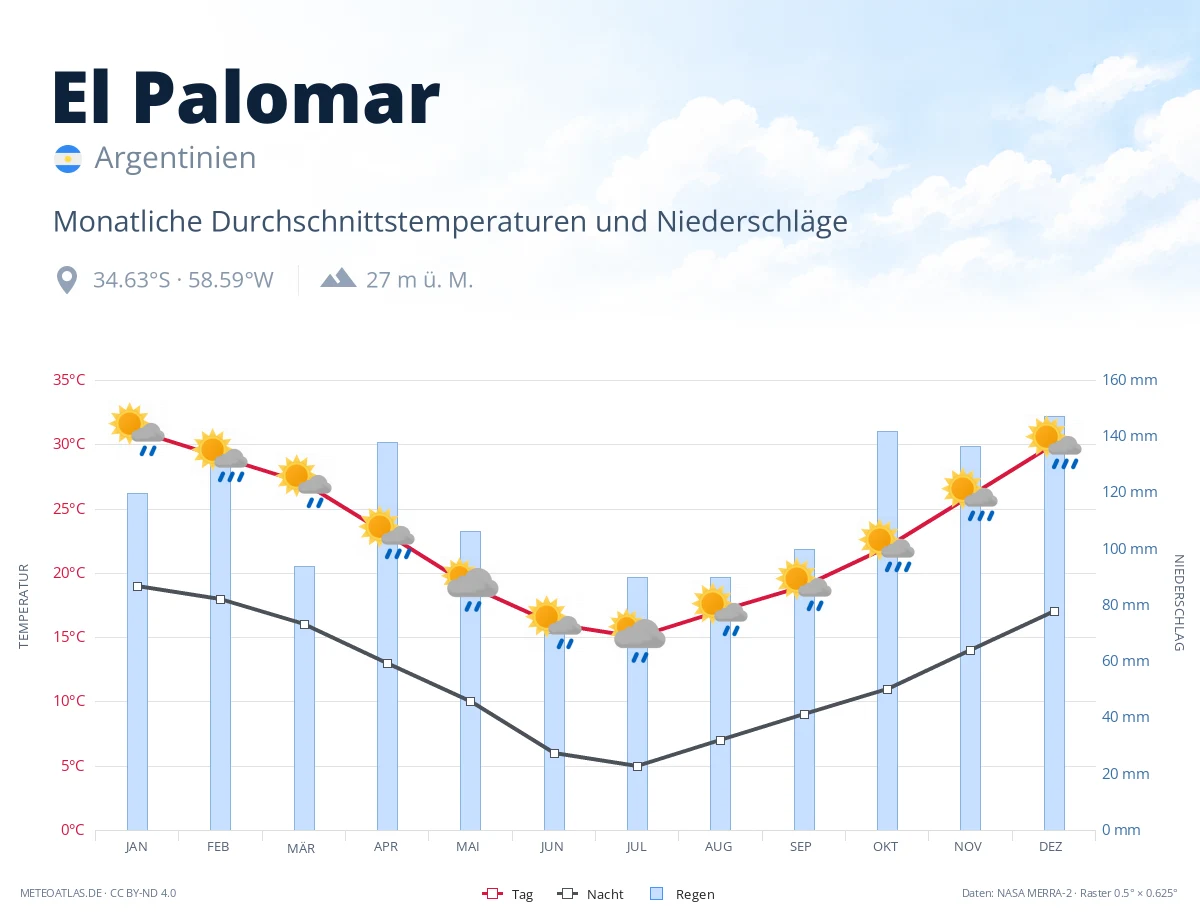 El Palomar - monatliche Durchschnittstemperaturen und Niederschläge
