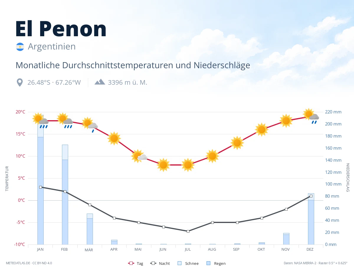 El Penon - monatliche Durchschnittstemperaturen und Niederschläge