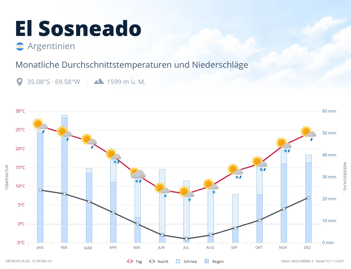 El Sosneado - monatliche Durchschnittstemperaturen und Niederschläge