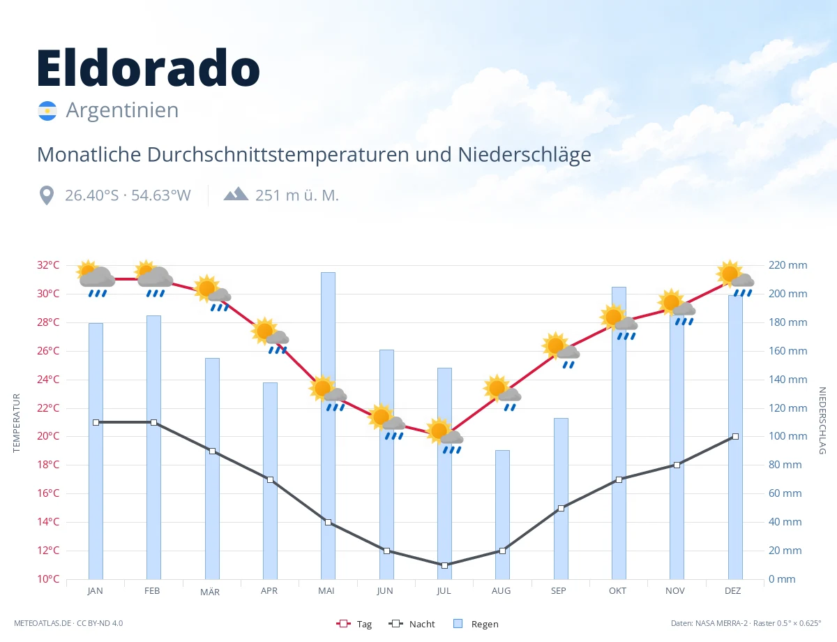 Eldorado - monatliche Durchschnittstemperaturen und Niederschläge