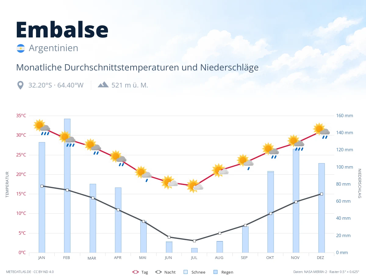 Embalse - monatliche Durchschnittstemperaturen und Niederschläge