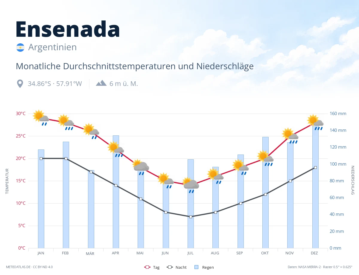 Ensenada - monatliche Durchschnittstemperaturen und Niederschläge