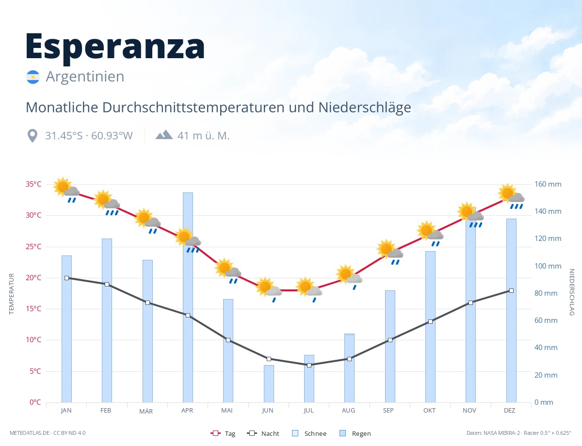 Esperanza - monatliche Durchschnittstemperaturen und Niederschläge
