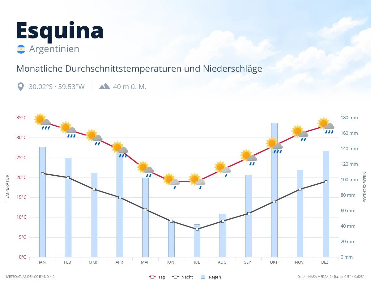 Esquina - monatliche Durchschnittstemperaturen und Niederschläge