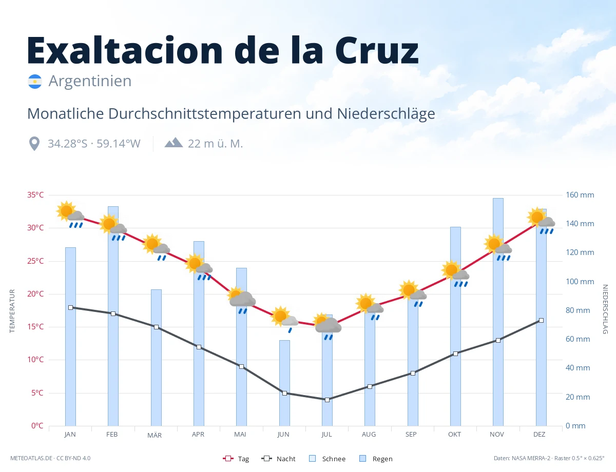 Exaltacion de la Cruz - monatliche Durchschnittstemperaturen und Niederschläge