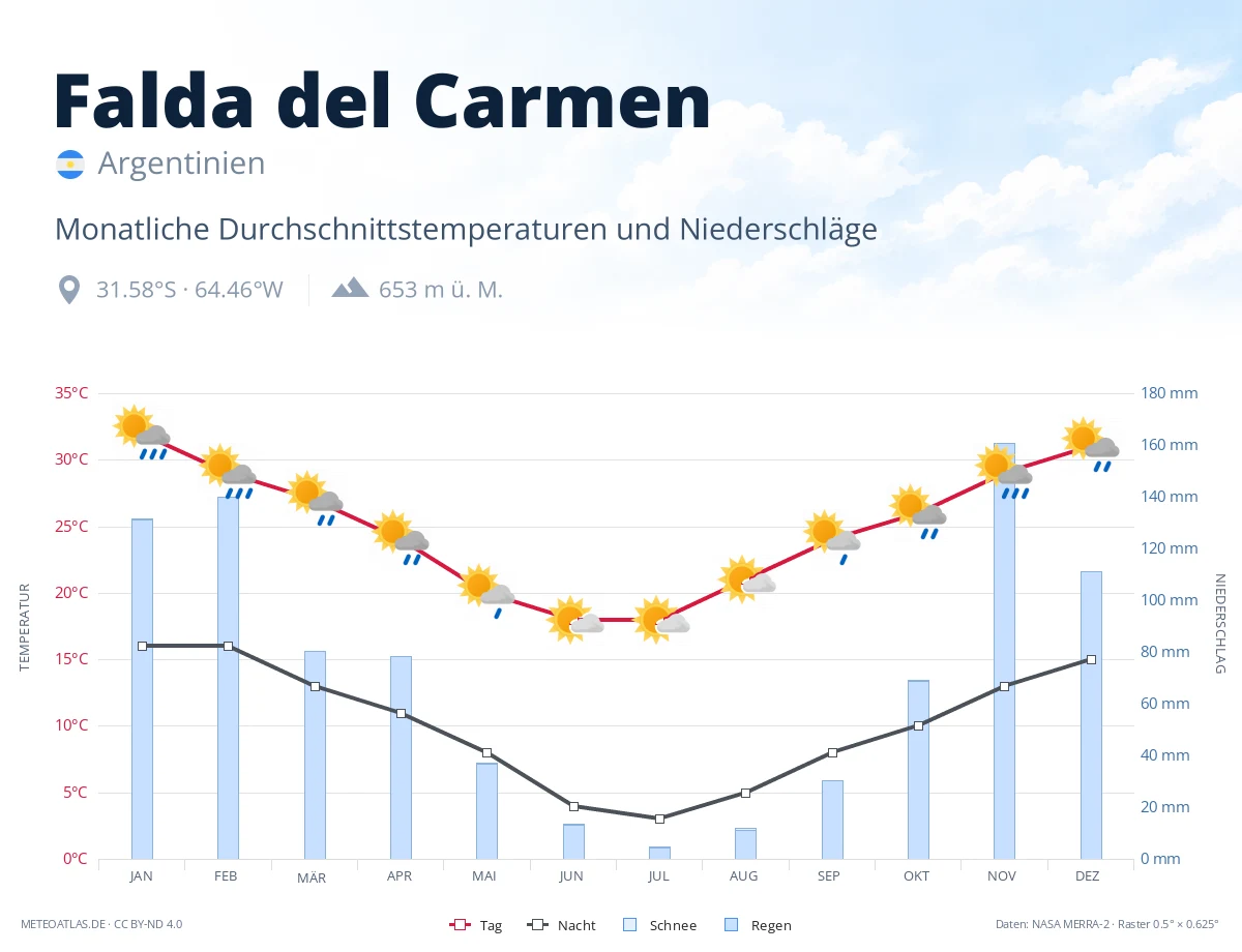 Falda del Carmen - monatliche Durchschnittstemperaturen und Niederschläge