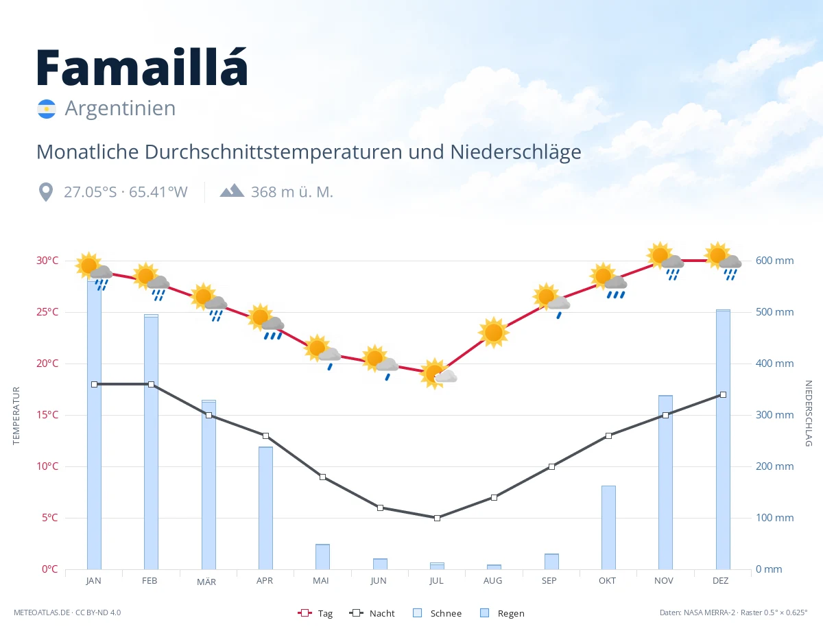 Famaillá - monatliche Durchschnittstemperaturen und Niederschläge