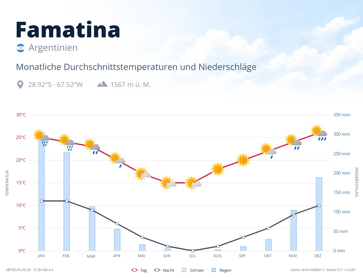 Famatina - monatliche Durchschnittstemperaturen und Niederschläge