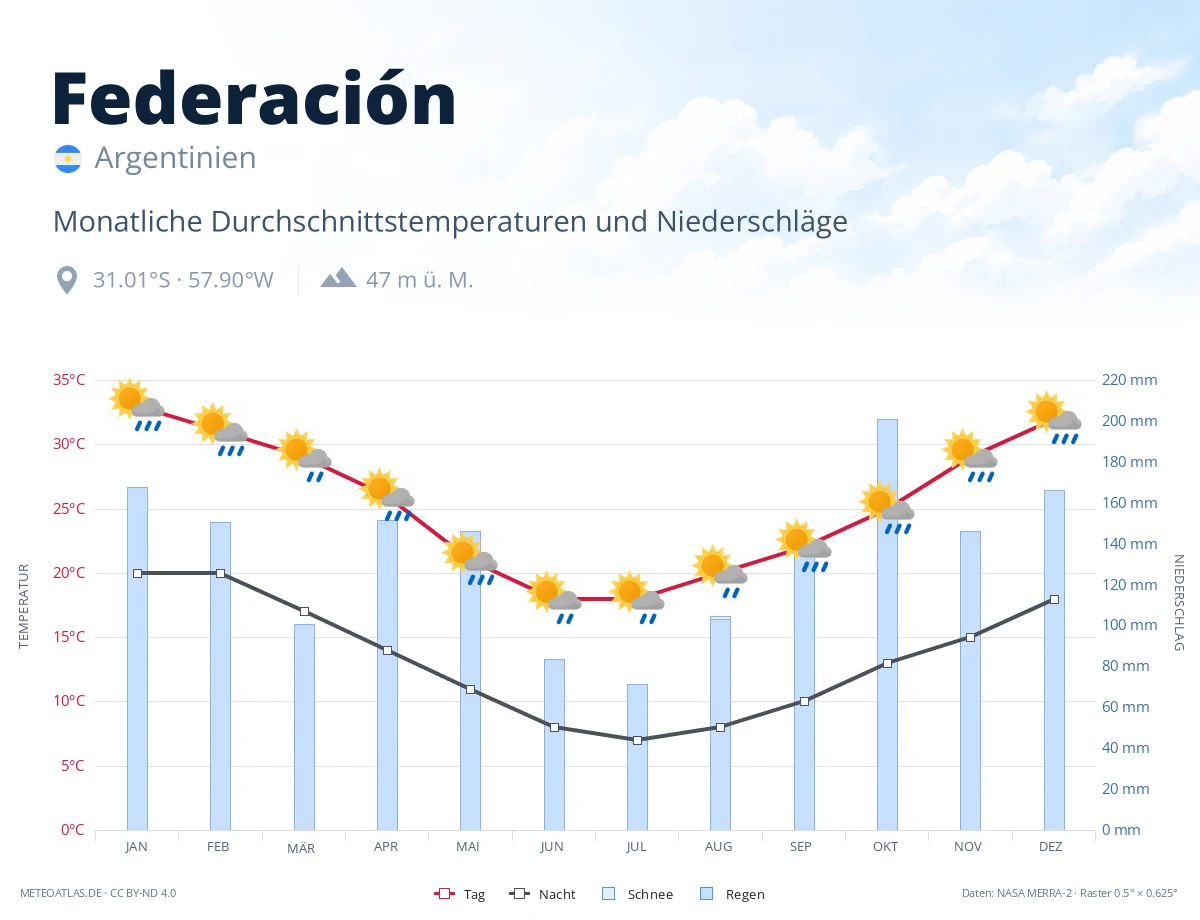 Federación - monatliche Durchschnittstemperaturen und Niederschläge