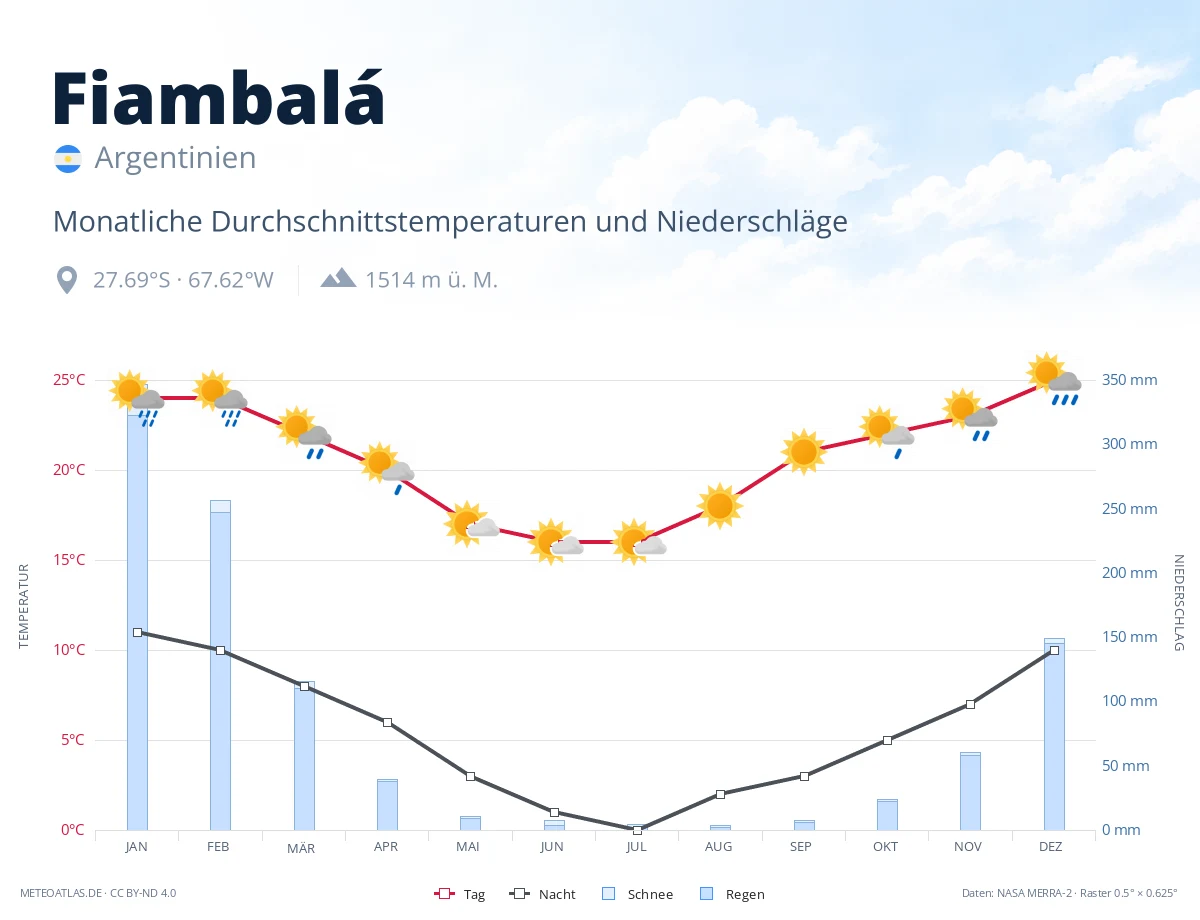 Fiambalá - monatliche Durchschnittstemperaturen und Niederschläge