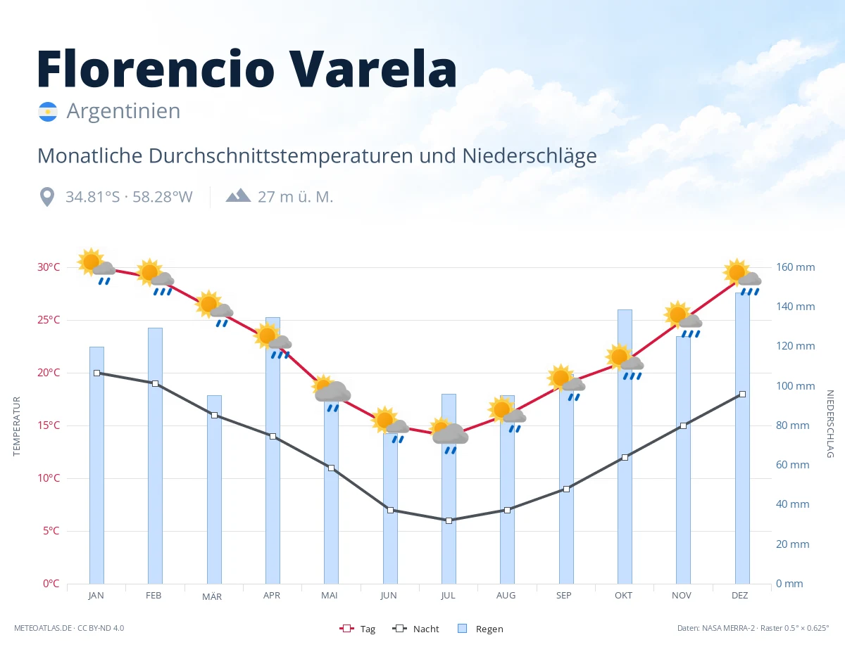 Florencio Varela - monatliche Durchschnittstemperaturen und Niederschläge
