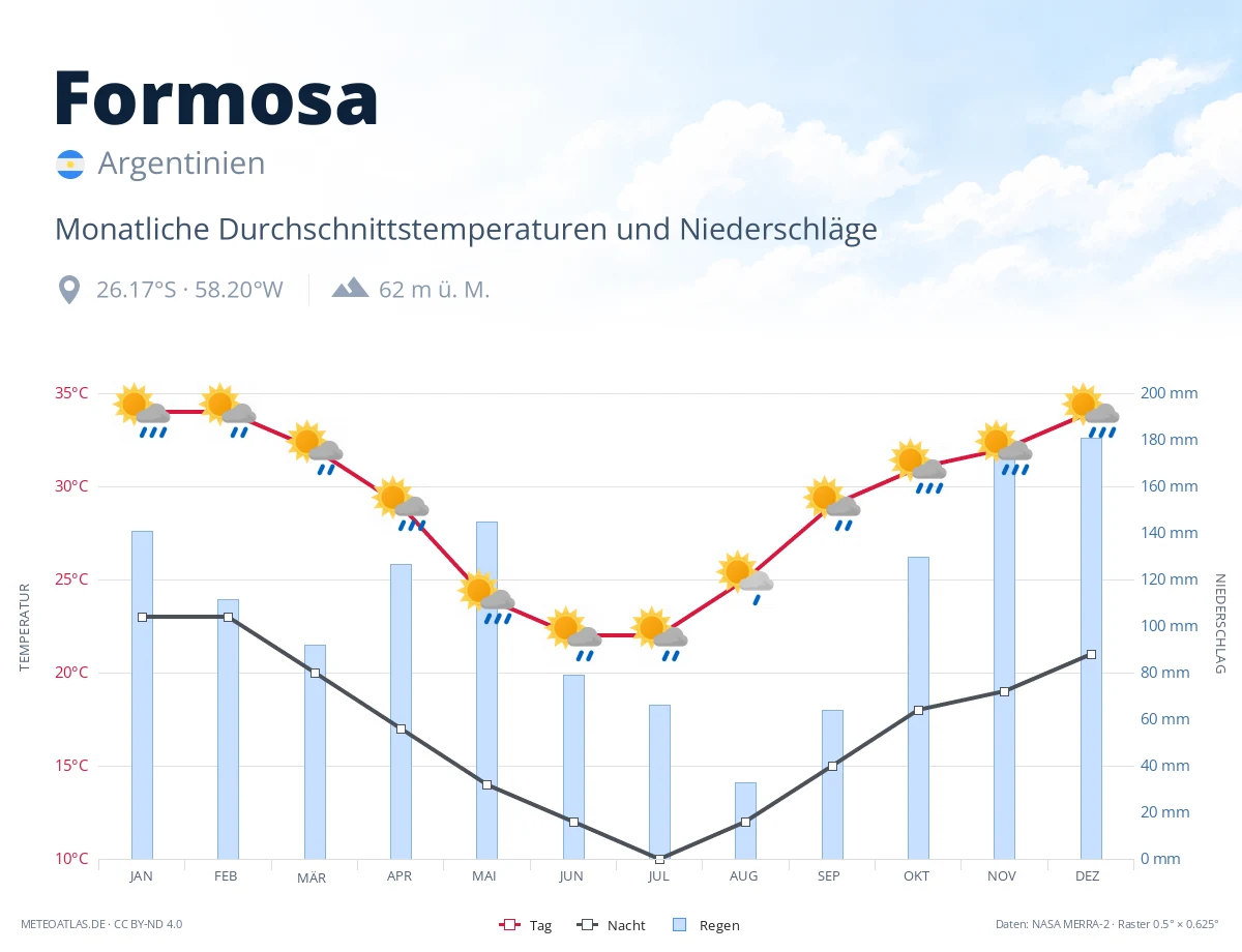 Formosa - monatliche Durchschnittstemperaturen und Niederschläge