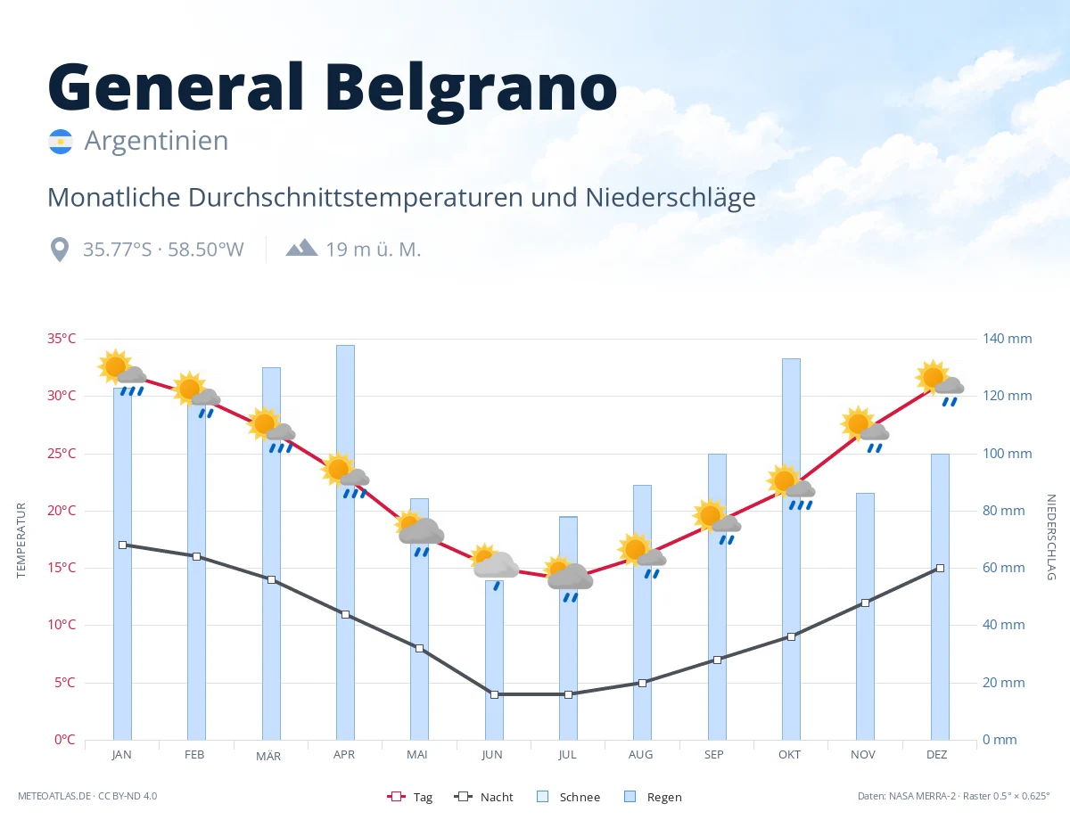 General Belgrano - monatliche Durchschnittstemperaturen und Niederschläge