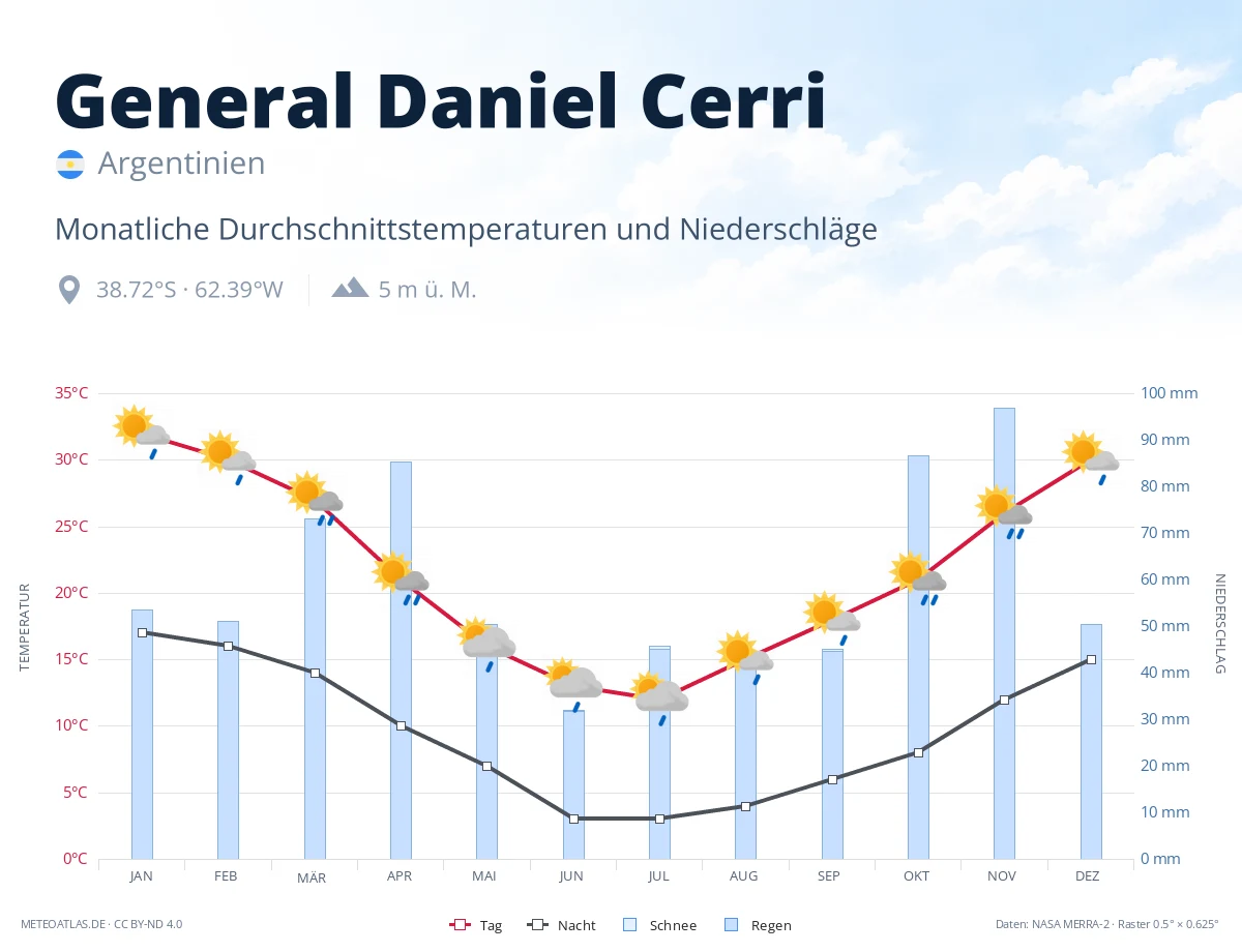General Daniel Cerri - monatliche Durchschnittstemperaturen und Niederschläge