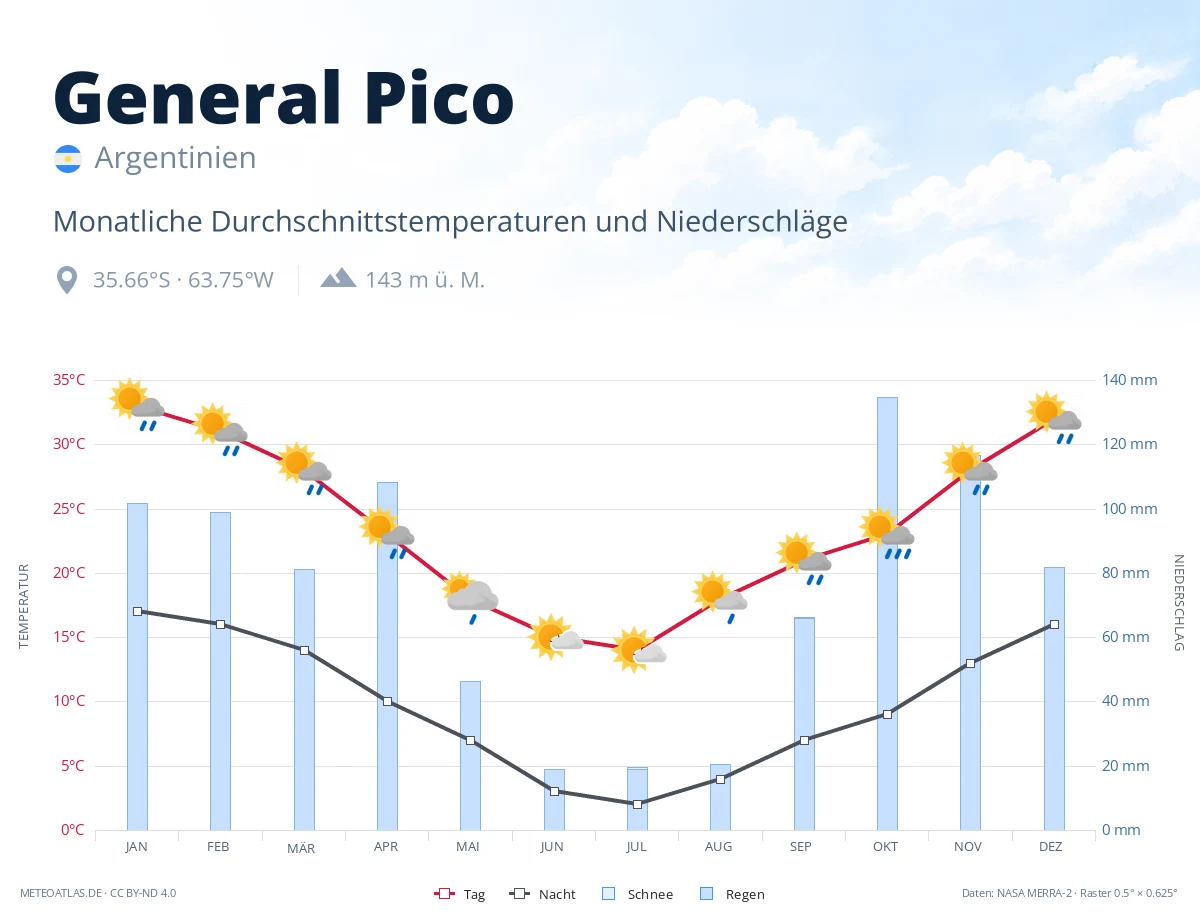 General Pico - monatliche Durchschnittstemperaturen und Niederschläge