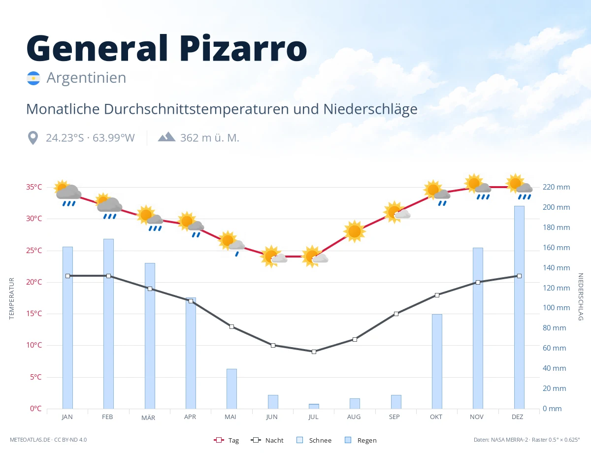 General Pizarro - monatliche Durchschnittstemperaturen und Niederschläge