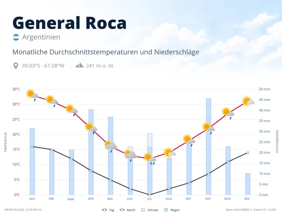 General Roca - monatliche Durchschnittstemperaturen und Niederschläge