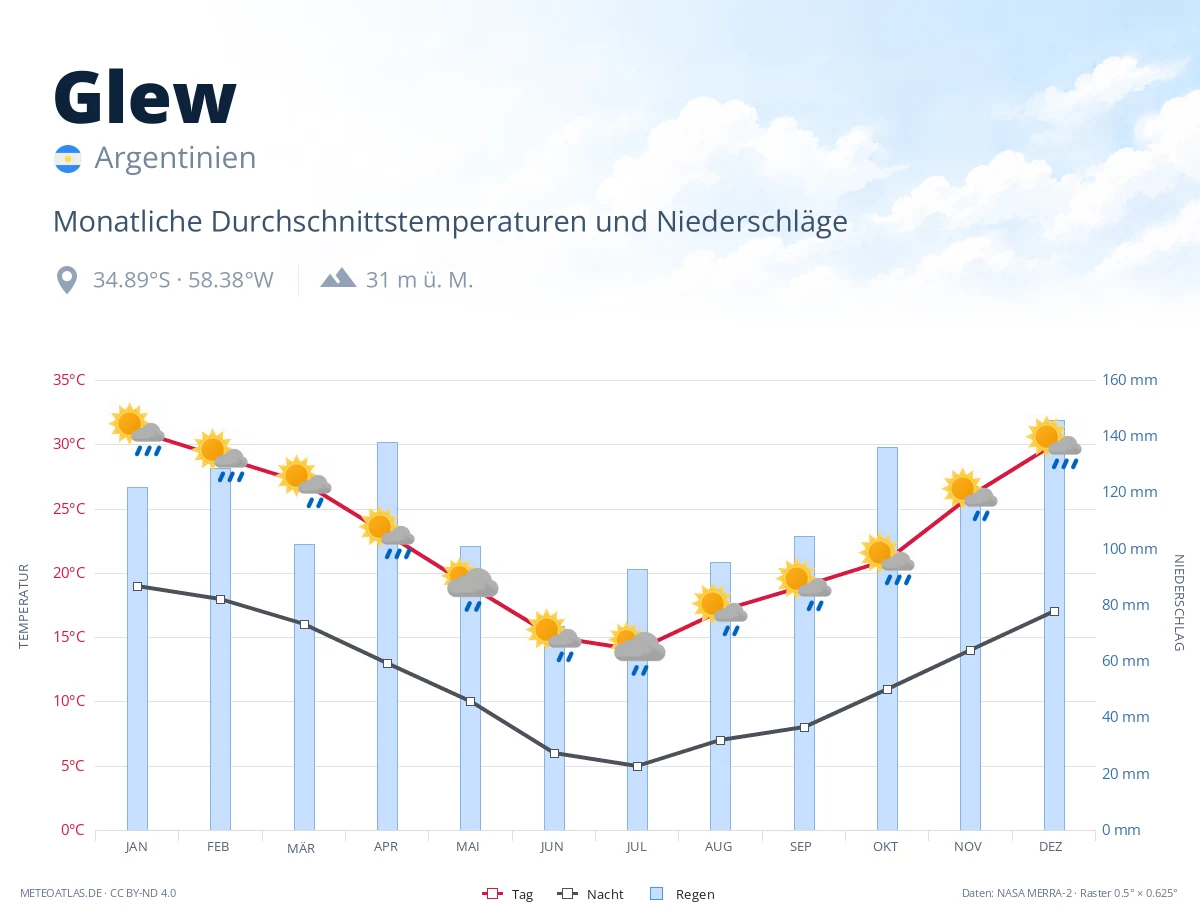 Glew - monatliche Durchschnittstemperaturen und Niederschläge