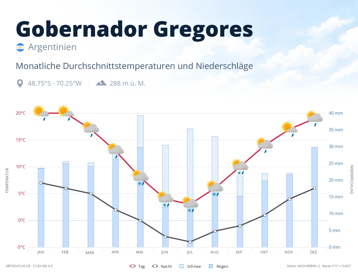 Gobernador Gregores - monatliche Durchschnittstemperaturen und Niederschläge