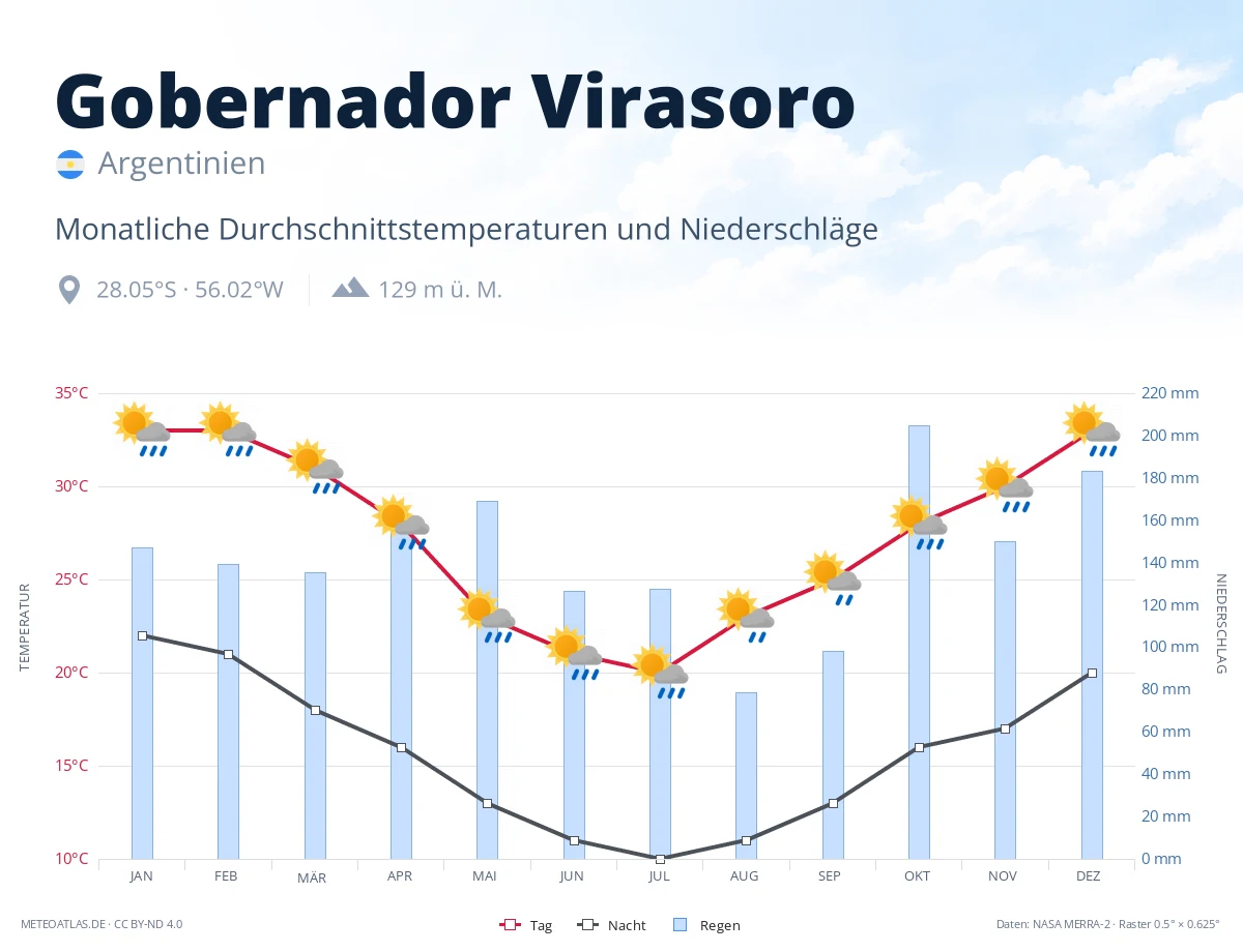 Gobernador Virasoro - monatliche Durchschnittstemperaturen und Niederschläge