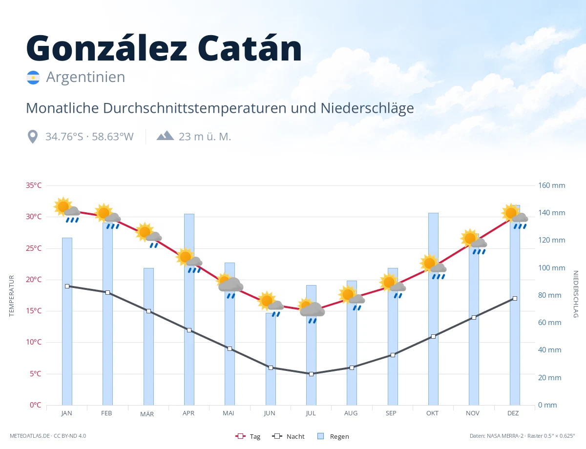 González Catán - monatliche Durchschnittstemperaturen und Niederschläge