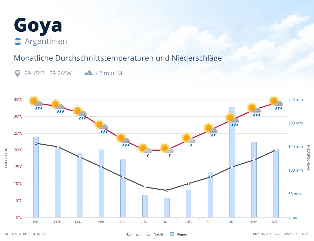 Goya - monatliche Durchschnittstemperaturen und Niederschläge