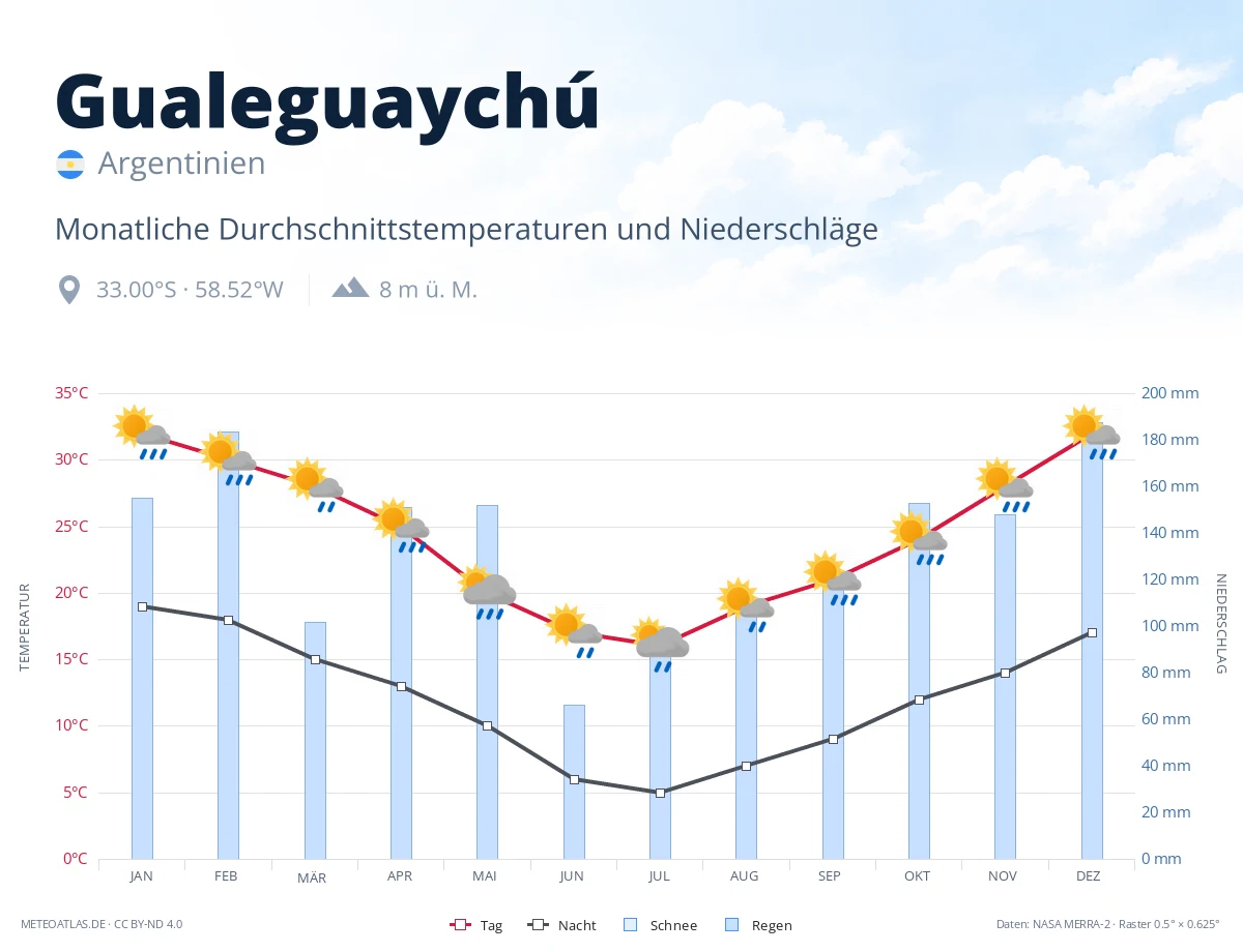 Gualeguaychú - monatliche Durchschnittstemperaturen und Niederschläge