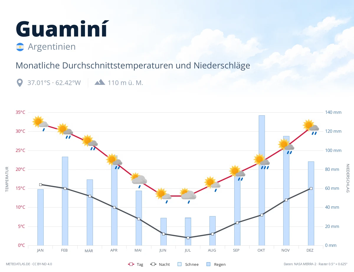 Guaminí - monatliche Durchschnittstemperaturen und Niederschläge