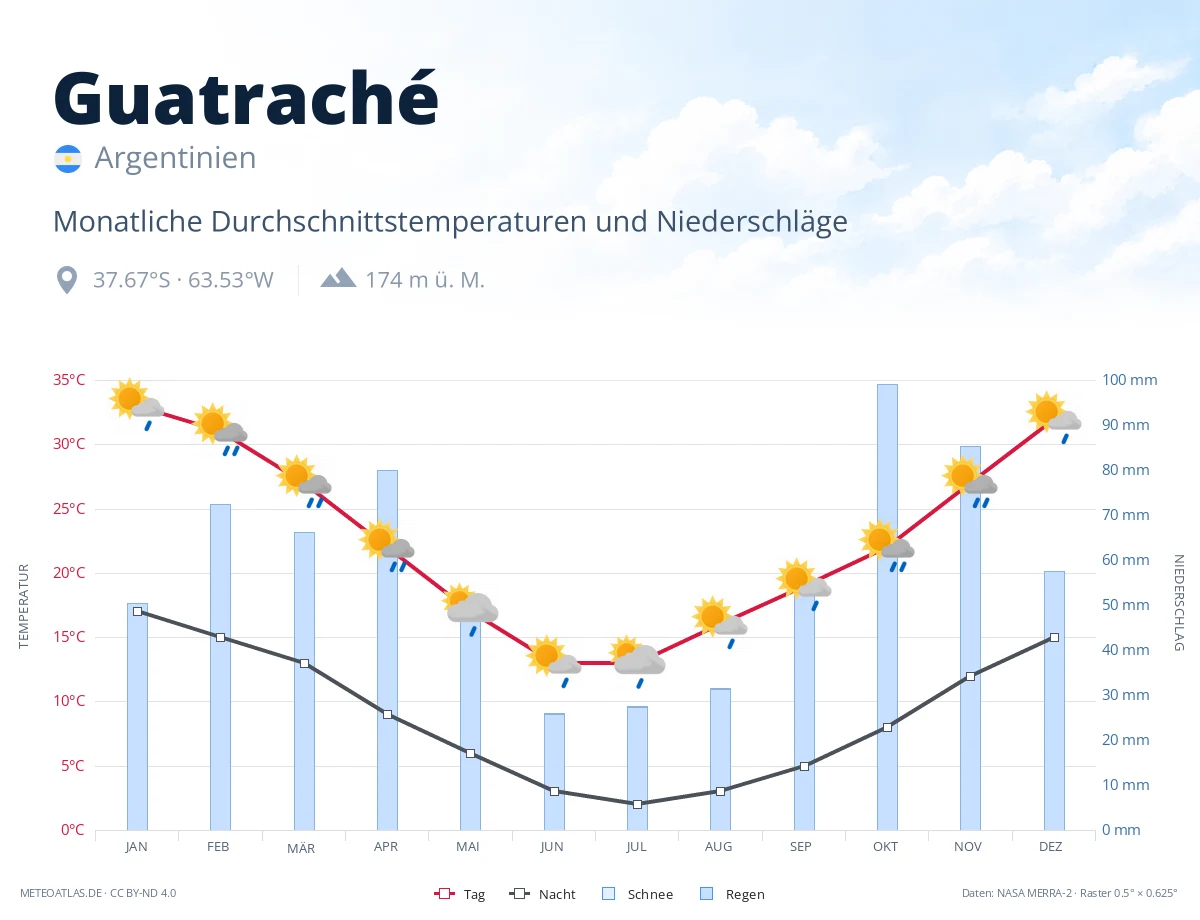 Guatraché - monatliche Durchschnittstemperaturen und Niederschläge