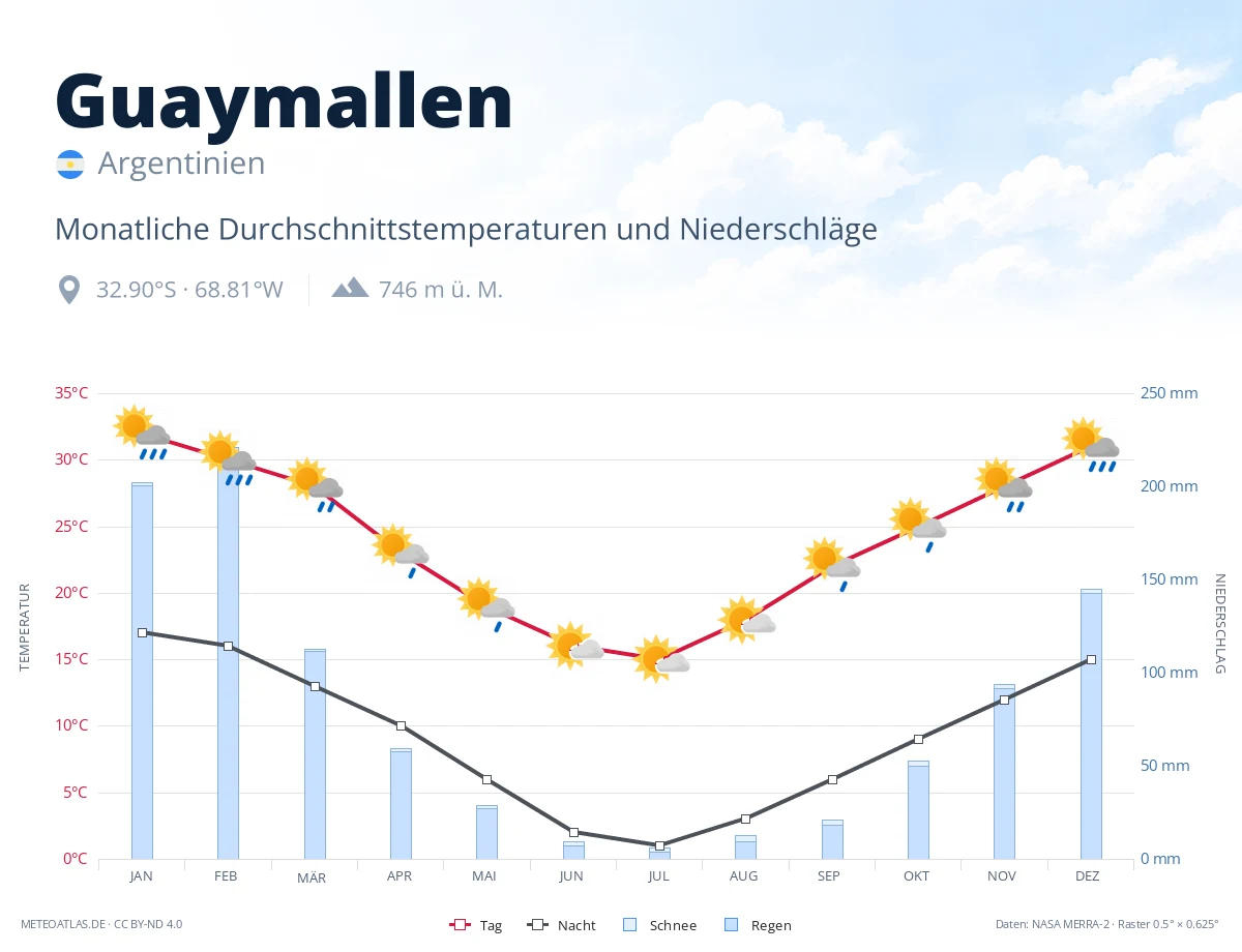 Guaymallen - monatliche Durchschnittstemperaturen und Niederschläge