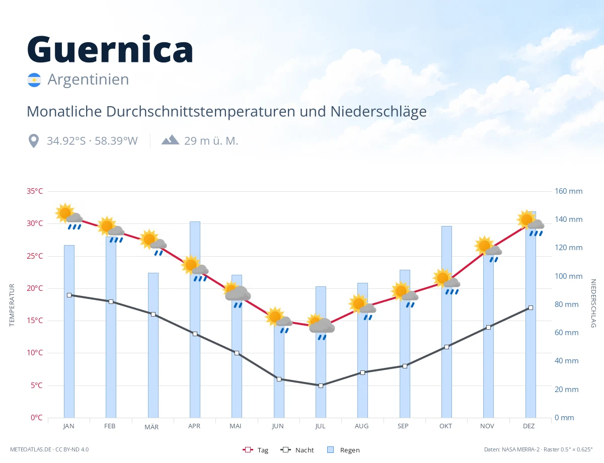 Guernica - monatliche Durchschnittstemperaturen und Niederschläge
