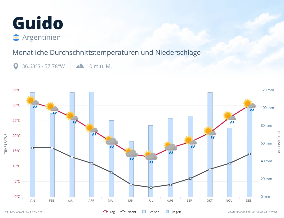 Guido - monatliche Durchschnittstemperaturen und Niederschläge