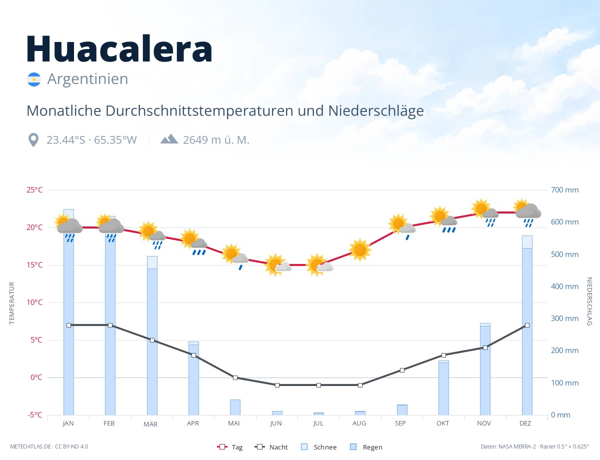 Huacalera - monatliche Durchschnittstemperaturen und Niederschläge