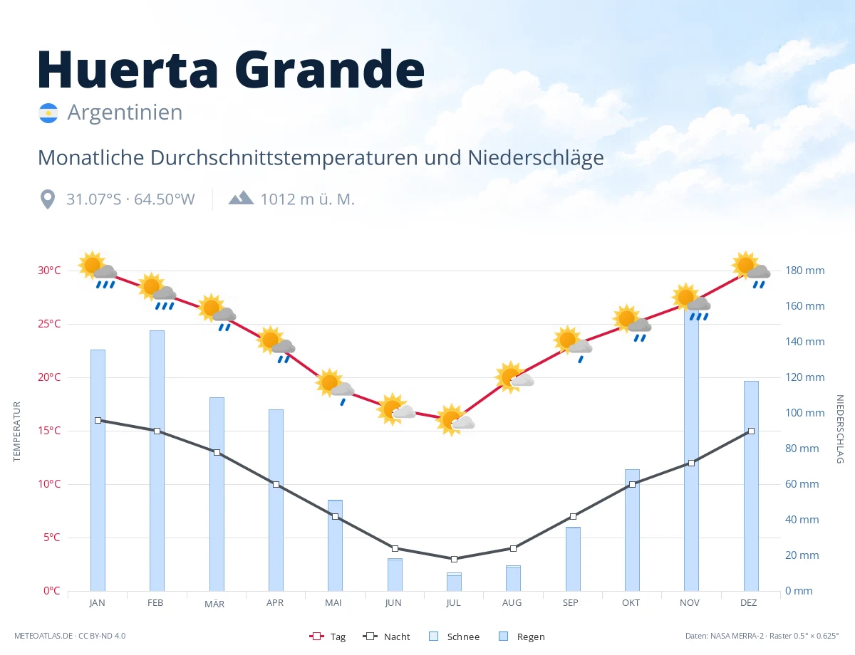 Huerta Grande - monatliche Durchschnittstemperaturen und Niederschläge