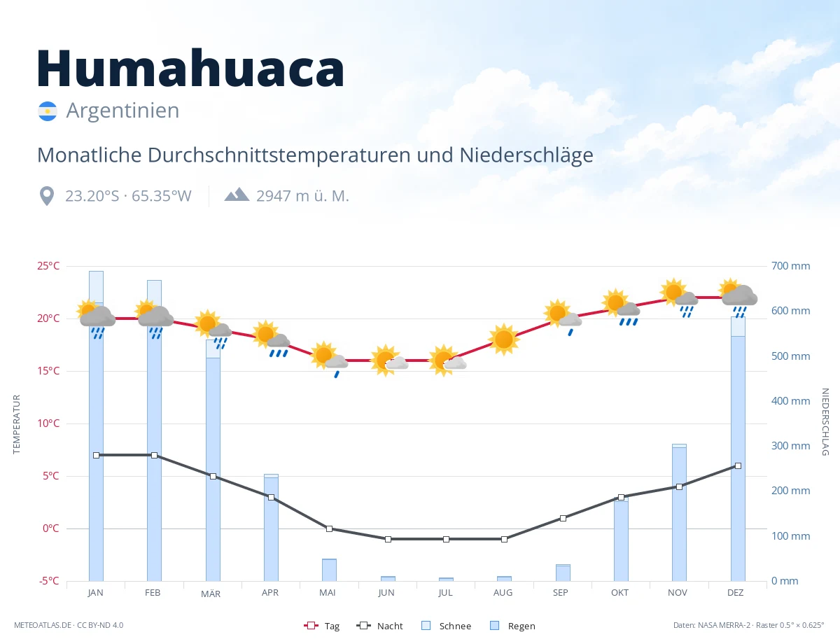 Humahuaca - monatliche Durchschnittstemperaturen und Niederschläge