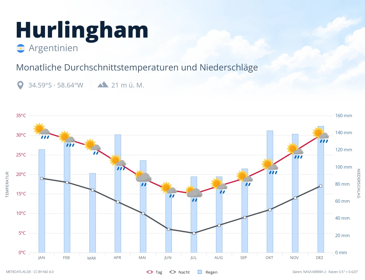 Hurlingham - monatliche Durchschnittstemperaturen und Niederschläge