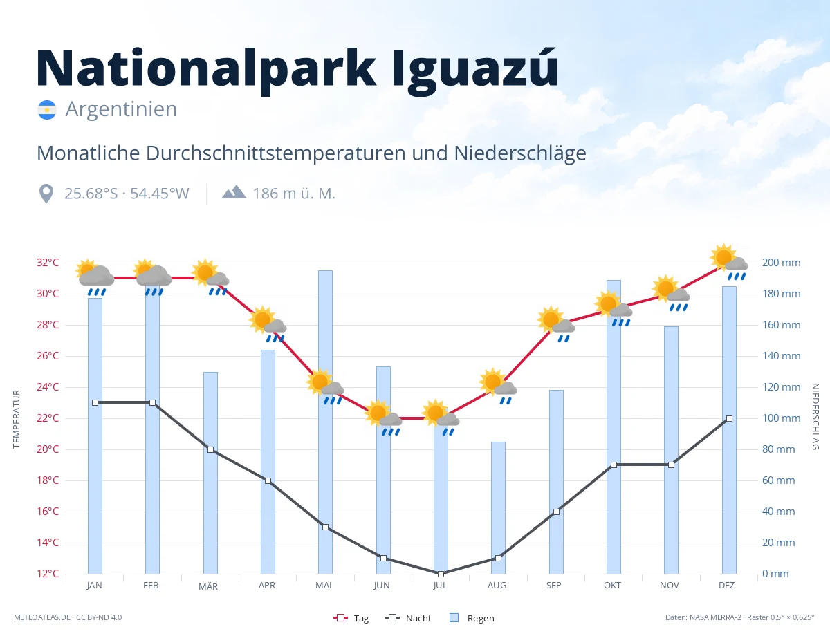 Nationalpark Iguazú - monatliche Durchschnittstemperaturen und Niederschläge