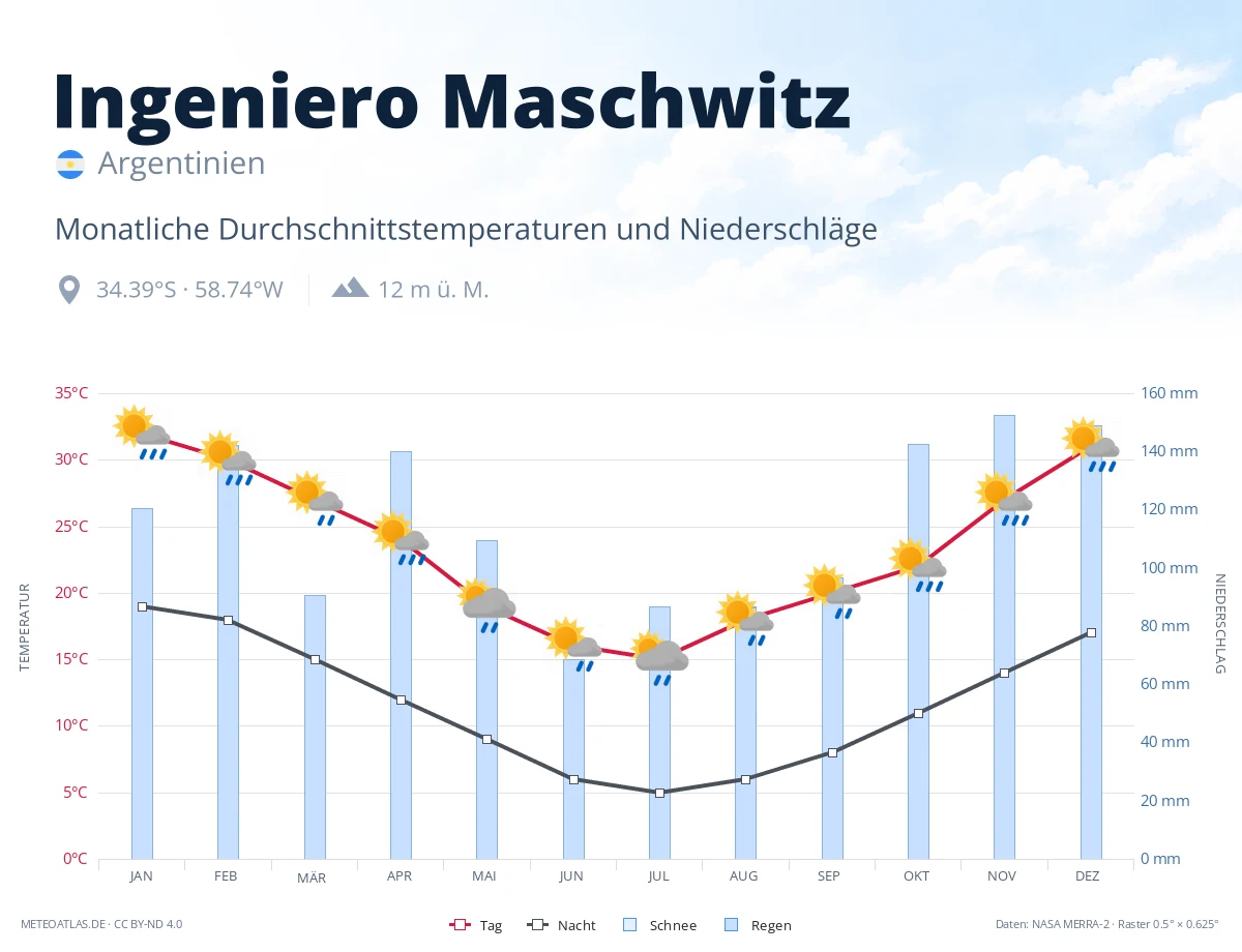 Ingeniero Maschwitz - monatliche Durchschnittstemperaturen und Niederschläge
