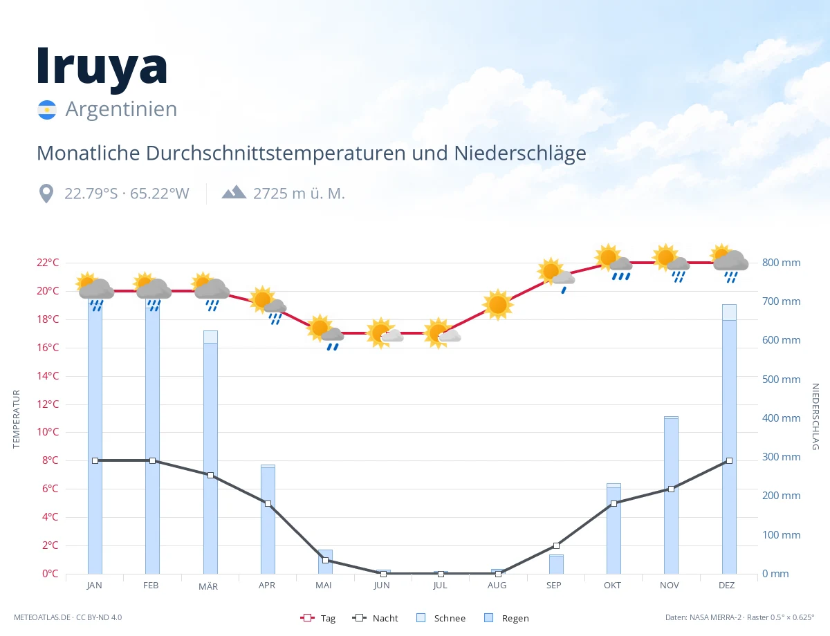 Iruya - monatliche Durchschnittstemperaturen und Niederschläge