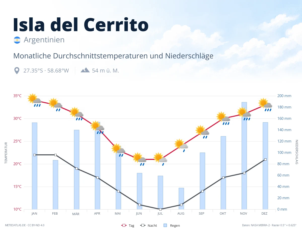 Isla del Cerrito - monatliche Durchschnittstemperaturen und Niederschläge