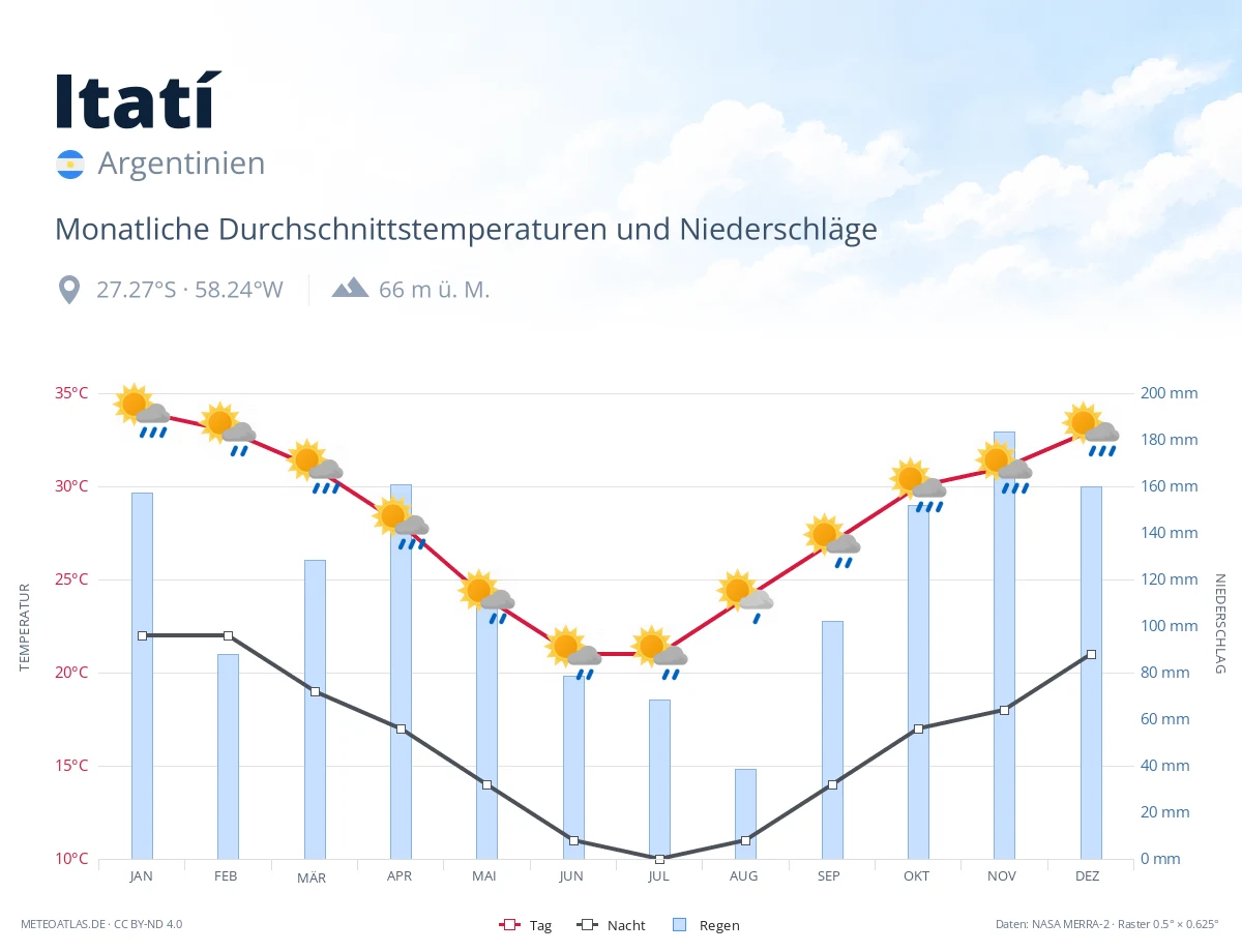 Itatí - monatliche Durchschnittstemperaturen und Niederschläge
