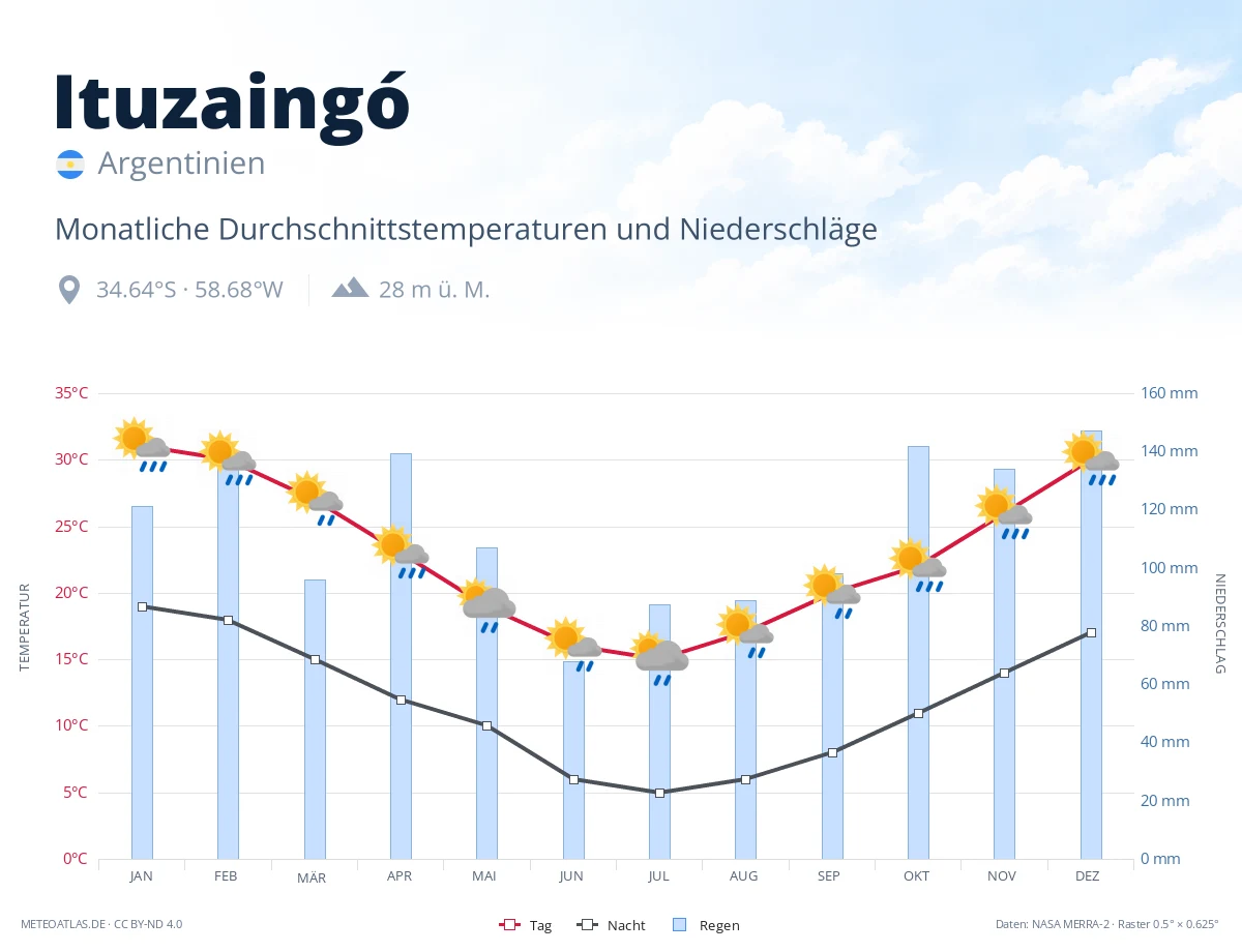 Ituzaingó - monatliche Durchschnittstemperaturen und Niederschläge