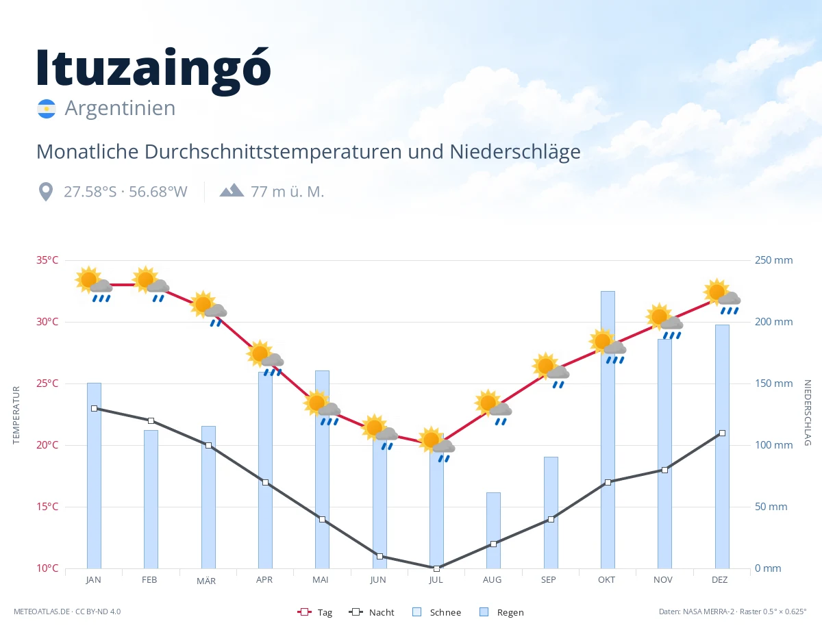Ituzaingó - monatliche Durchschnittstemperaturen und Niederschläge