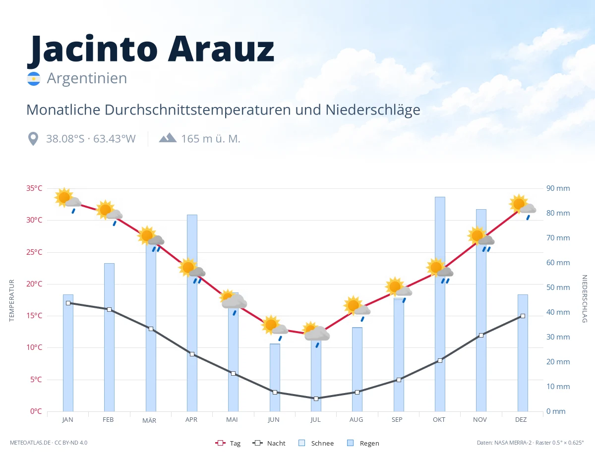 Jacinto Arauz - monatliche Durchschnittstemperaturen und Niederschläge