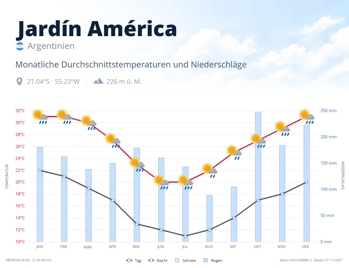 Jardín América - monatliche Durchschnittstemperaturen und Niederschläge