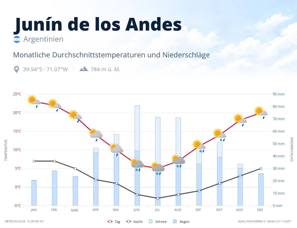 Junín de los Andes - monatliche Durchschnittstemperaturen und Niederschläge