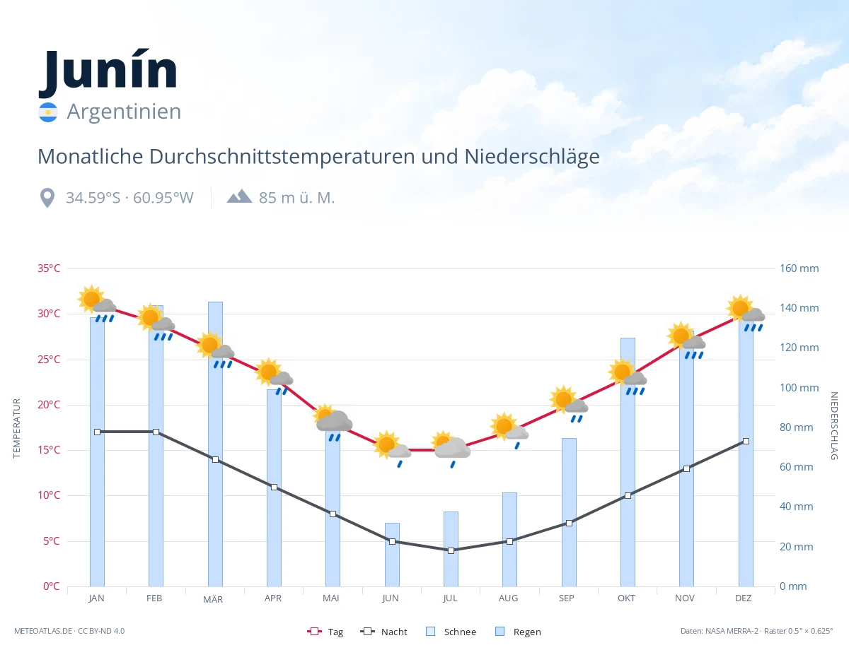 Junín - monatliche Durchschnittstemperaturen und Niederschläge