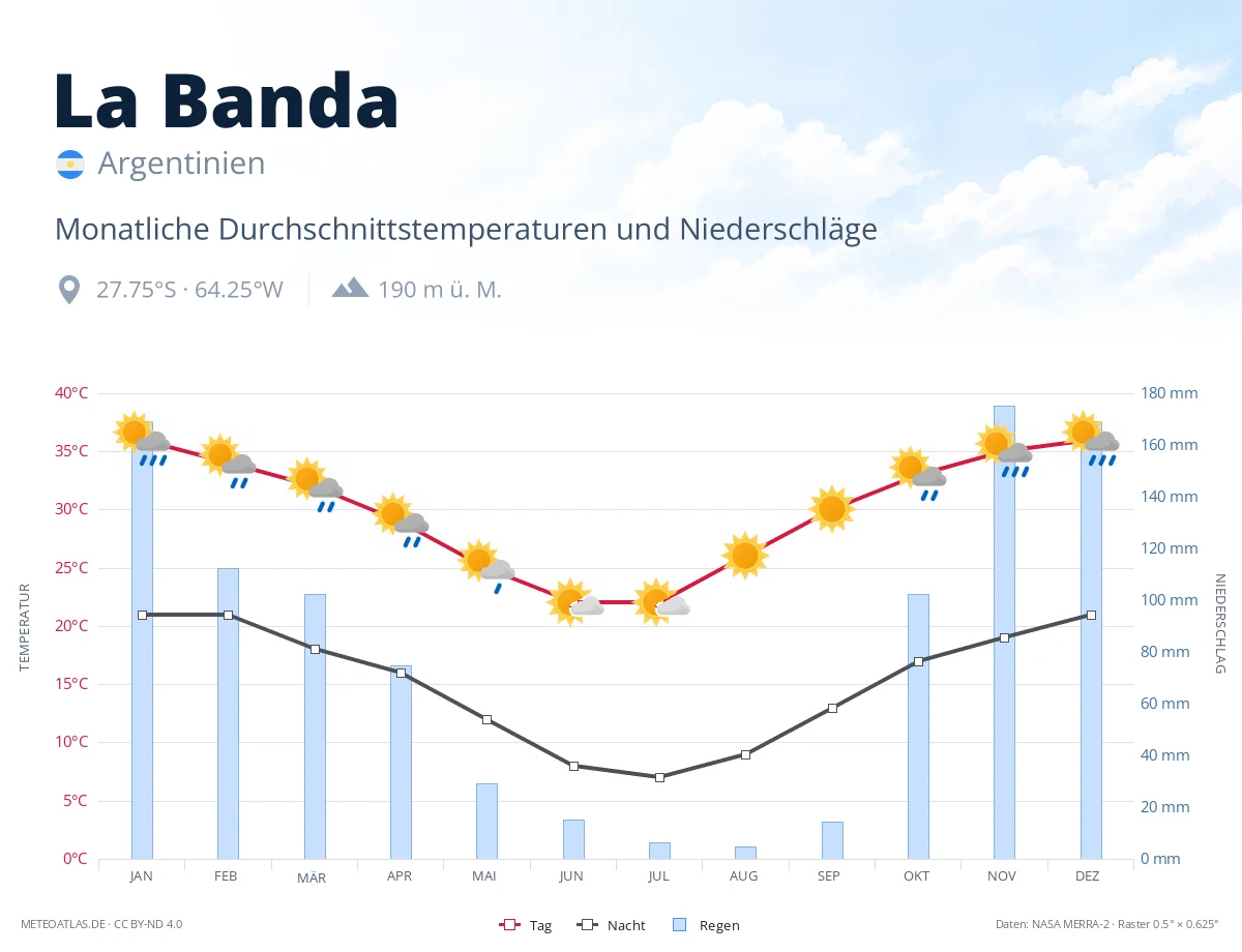 La Banda - monatliche Durchschnittstemperaturen und Niederschläge